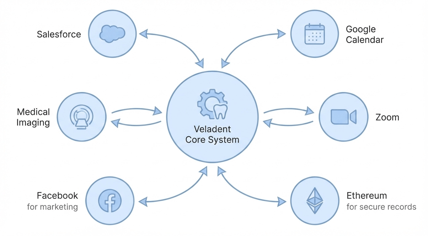 Veladent core system architecture diagram