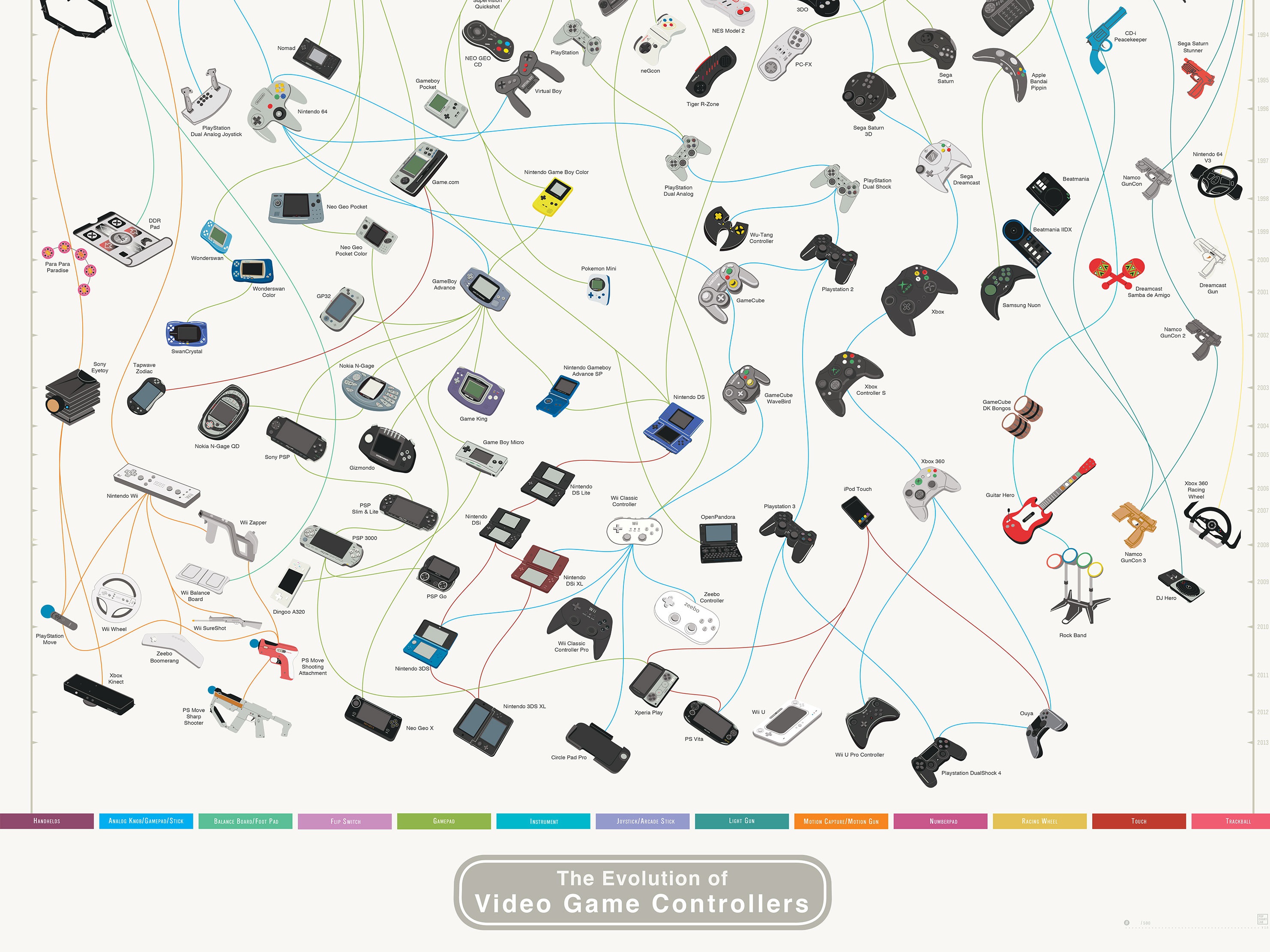 List Of Video Game Controllers At Maddison Fowler Blog Evolution Of Game Gontrollers Cropped 