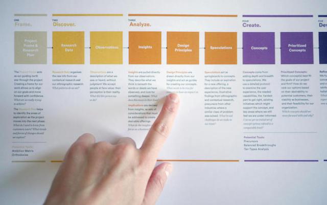 Design Process Product Roadmap Template
