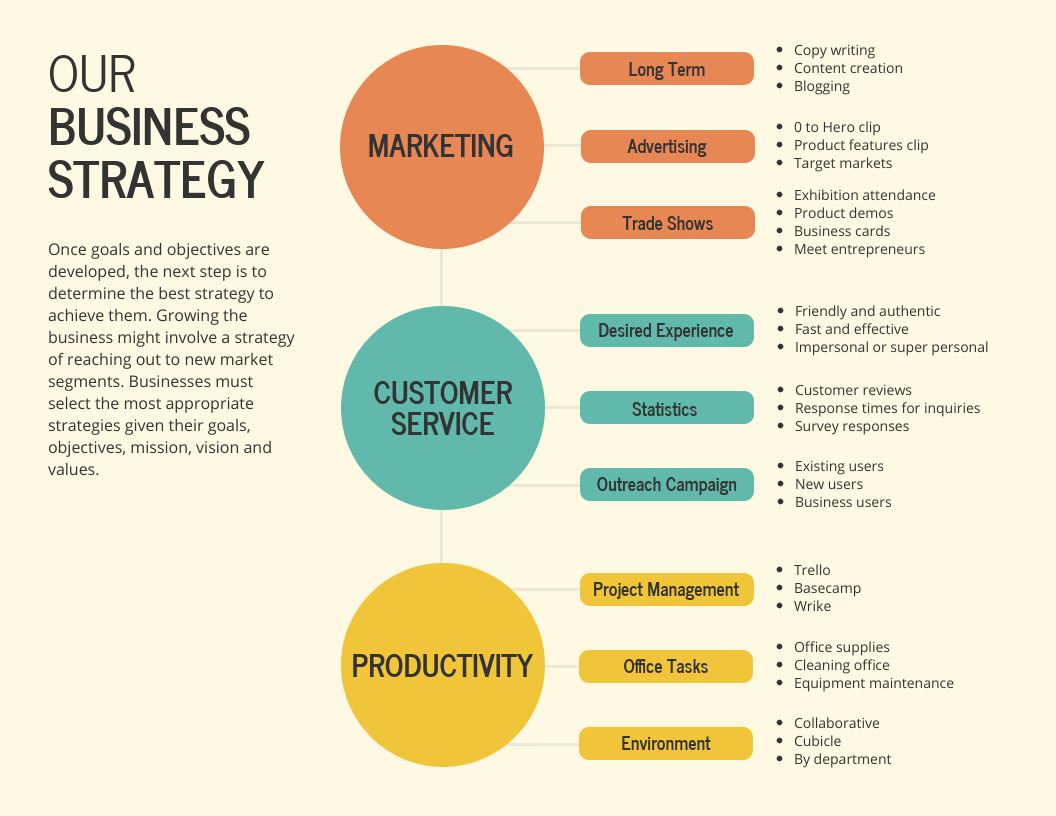 Business Strategy Mind Map Template