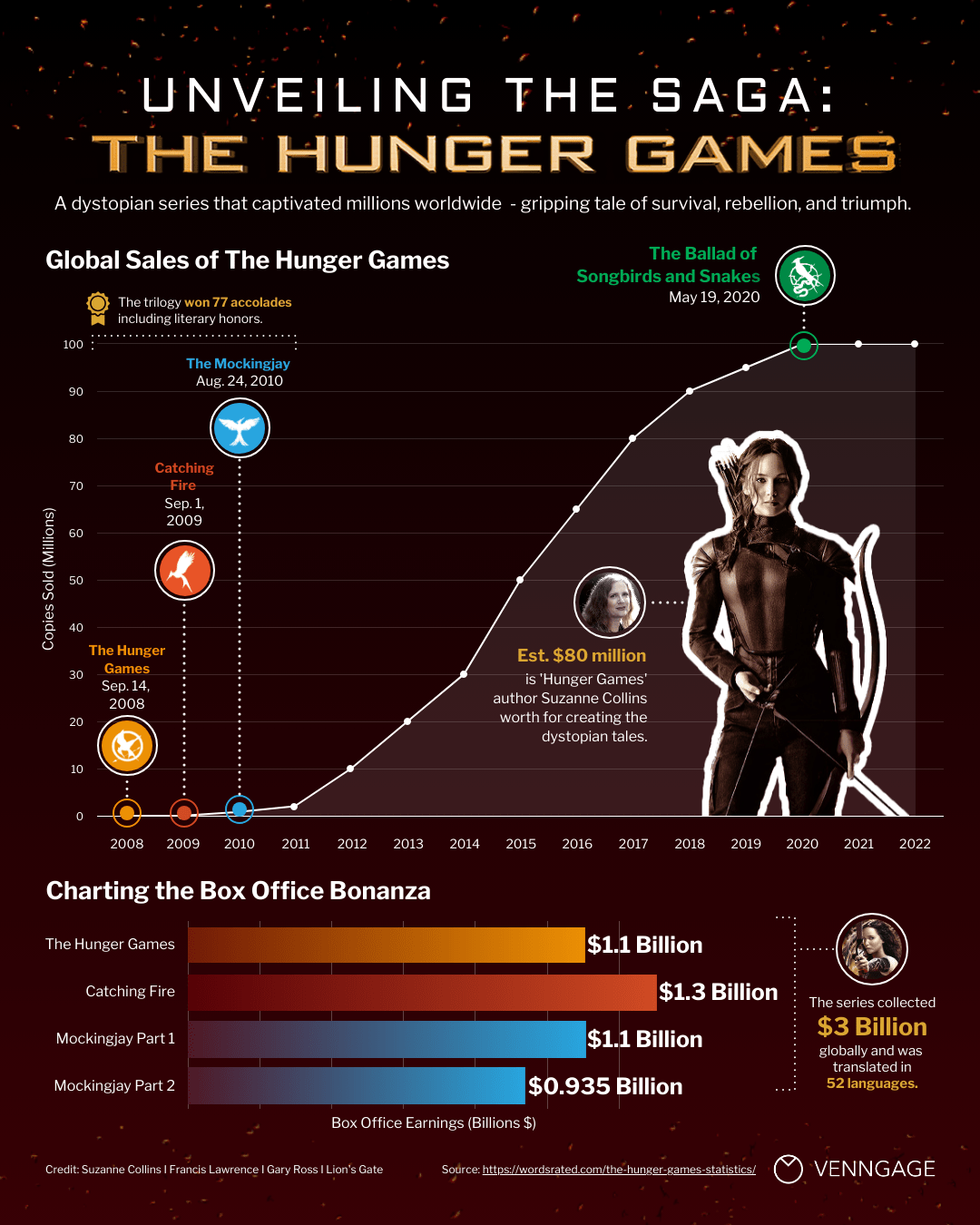 How Does Rue Die In The Hunger Games Book At Tanner Troy Blog Single Infographic Hunger Games 