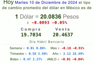 Precio del dólar