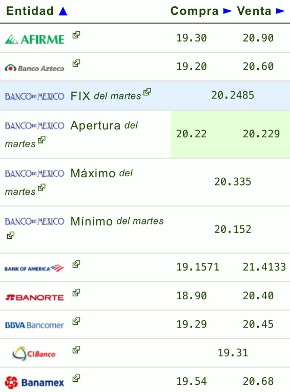Dólar precio
