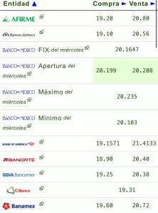 Dólar hoy