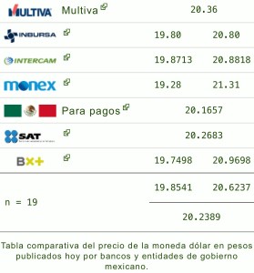 Dólar precio