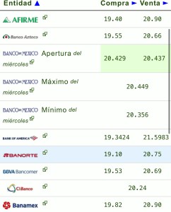 Dólar precio hoy