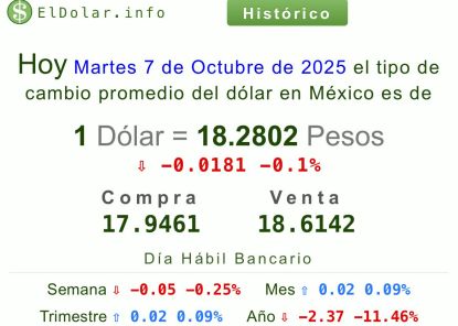 Tipo de cambio: Precio del dólar y divisas hoy 07 de octubre 4 Precio del dólar