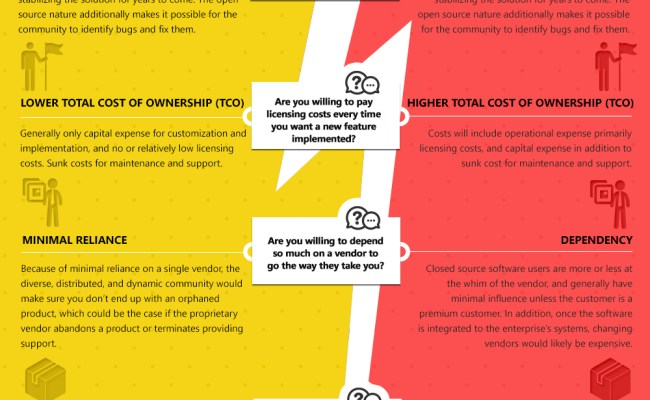 Custom Open Source Vs Proprietary Software [Infographics] - Software ...