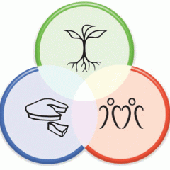 earth care, people care and fair share.