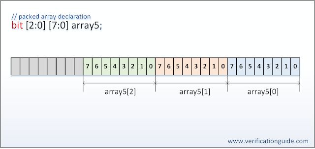 Mixed Packed And Unpacked Array Systemverilog Verification Academy - Gorgeous Geometric Art - High Resolution