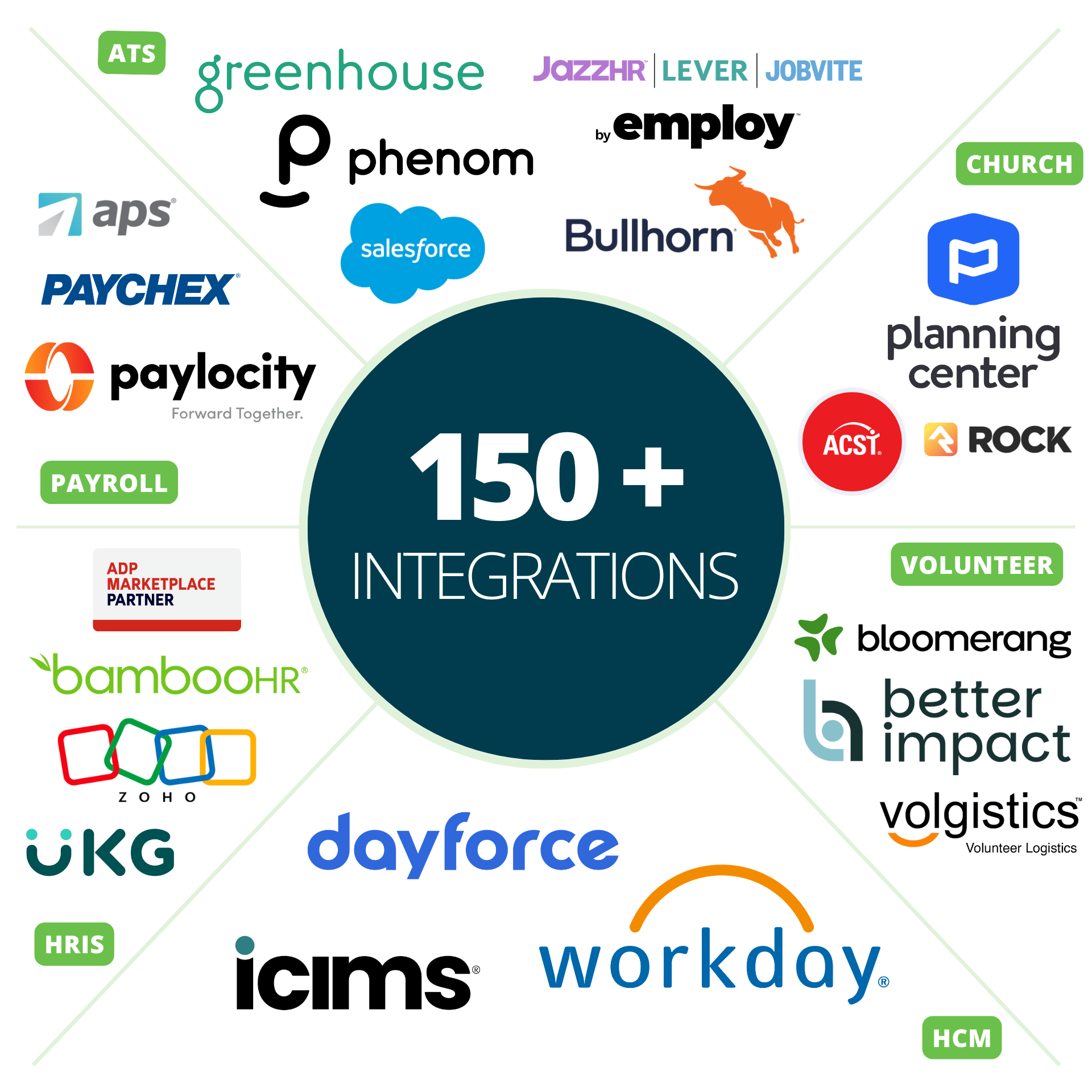 A visual representation of Verified First's extensive integration capabilities, showing logos of partner platforms across HRIS, ATS, Payroll, CRM, Volunteer Management, and Church Management systems, centered around the text "150+ Integrations".