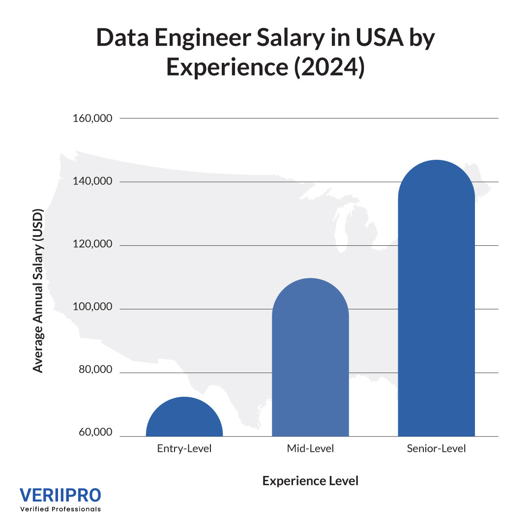 Data engineer salary in usa: 2024