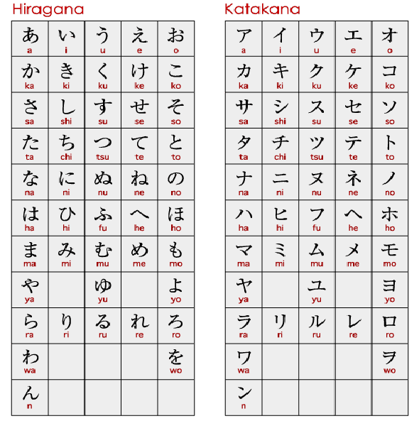 Hiragana dan Katakana | Velonica