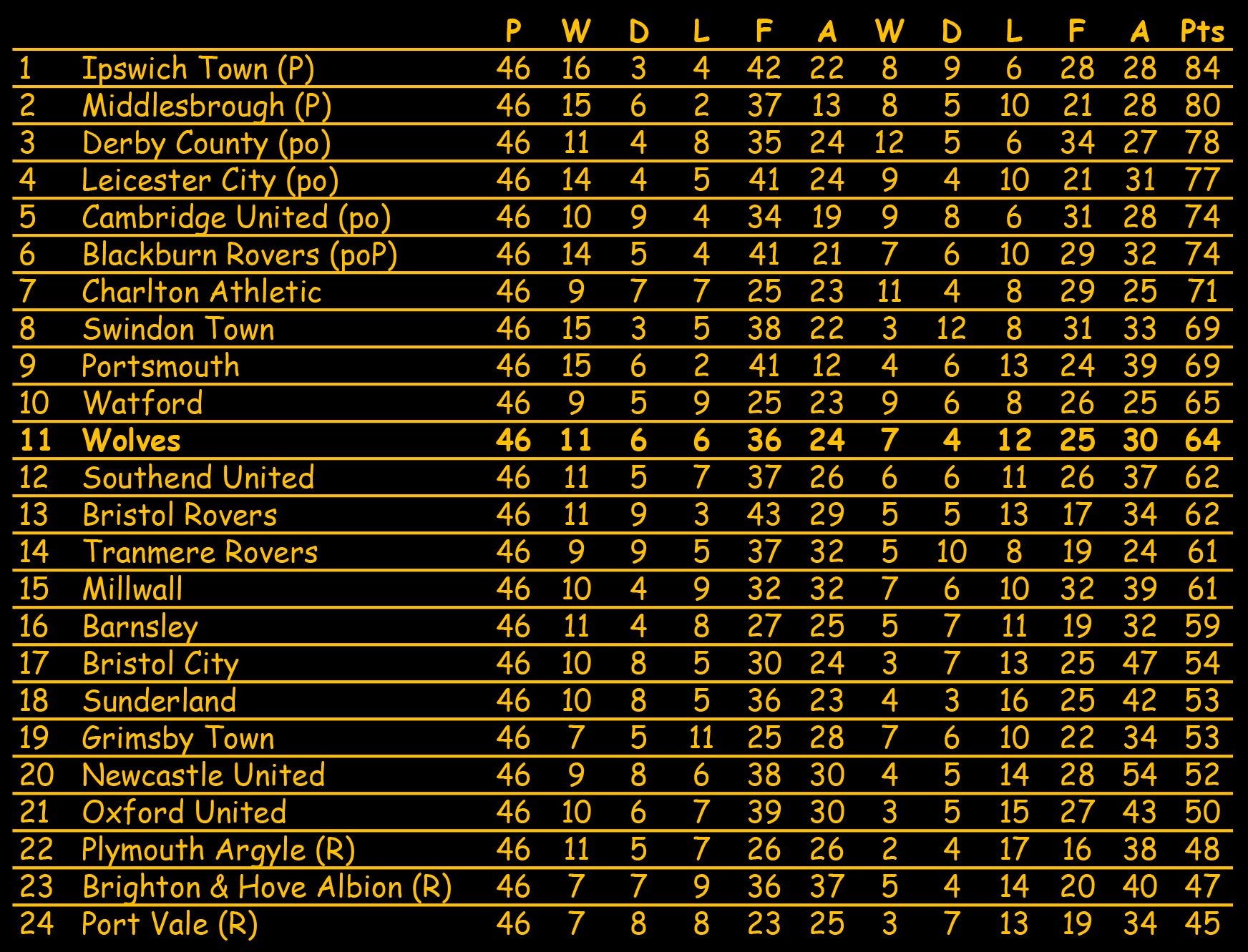 Division Two league table