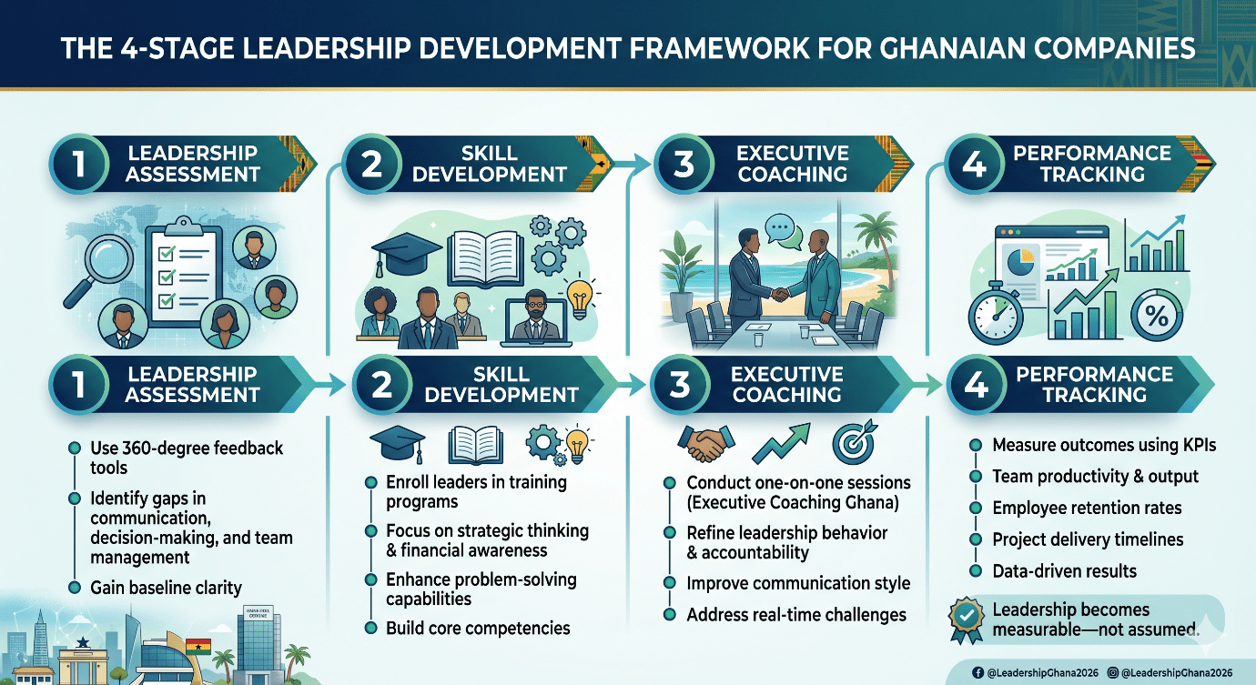 Leadership Development Strategies for Ghana Companies in 2026