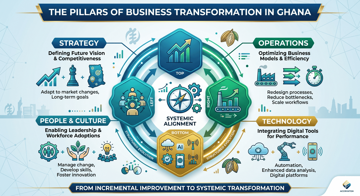 Business Transformation Strategies for Ghana Enterprises