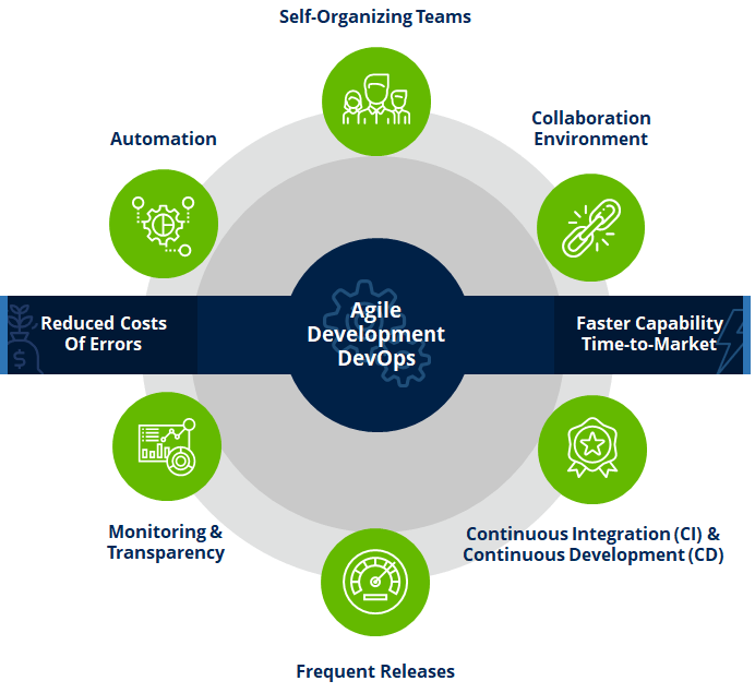 Agile Development DevOps
