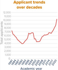 Applicant Trends of Veterinary Schools