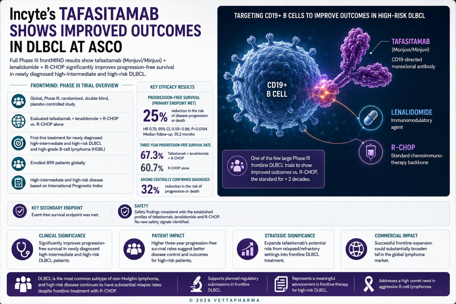Incyte’s Tafasitamab Shows Improved Outcomes in DLBCL at ASCO