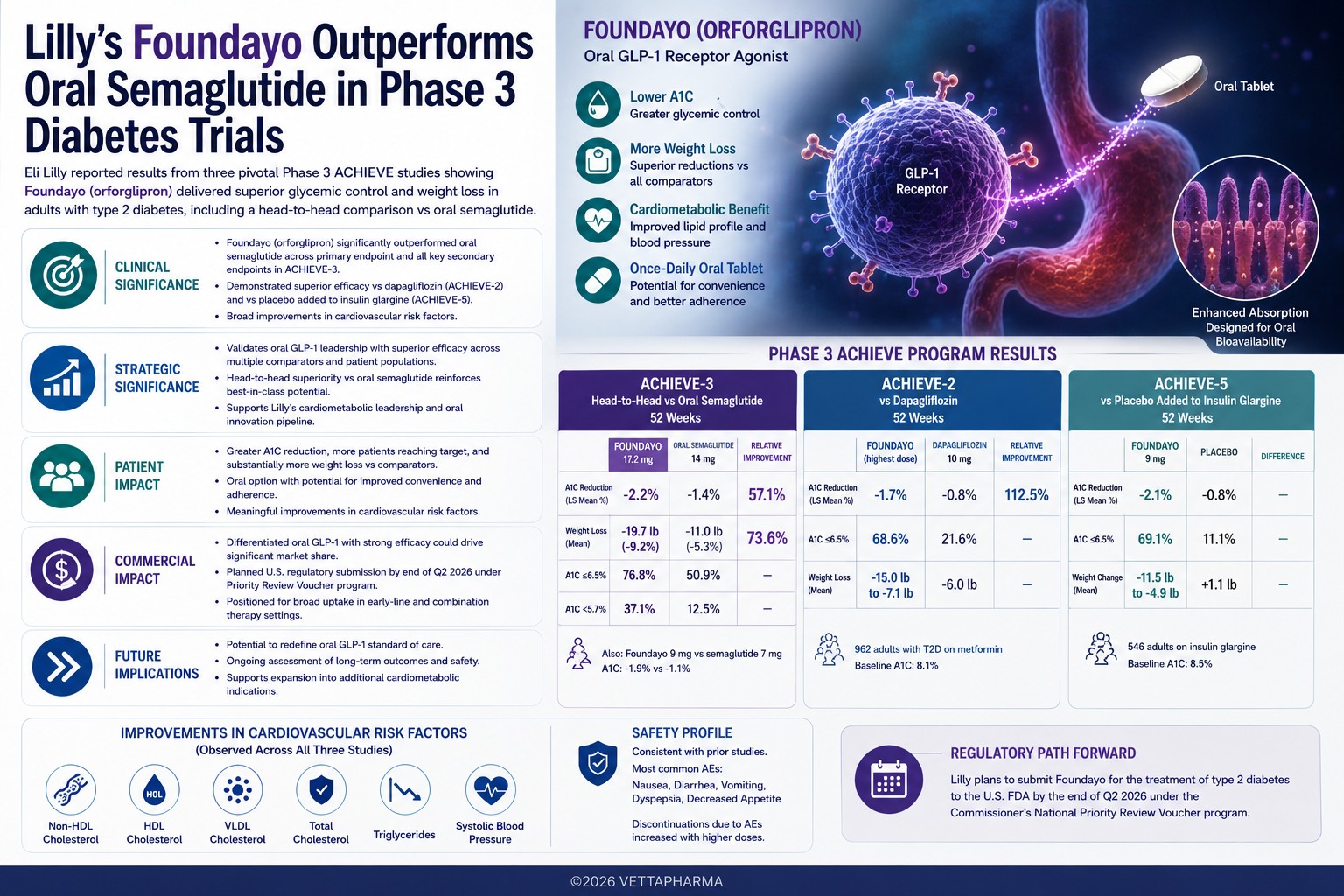 Lilly’s Foundayo Outperforms Oral Semaglutide in Phase 3 Diabetes Trials