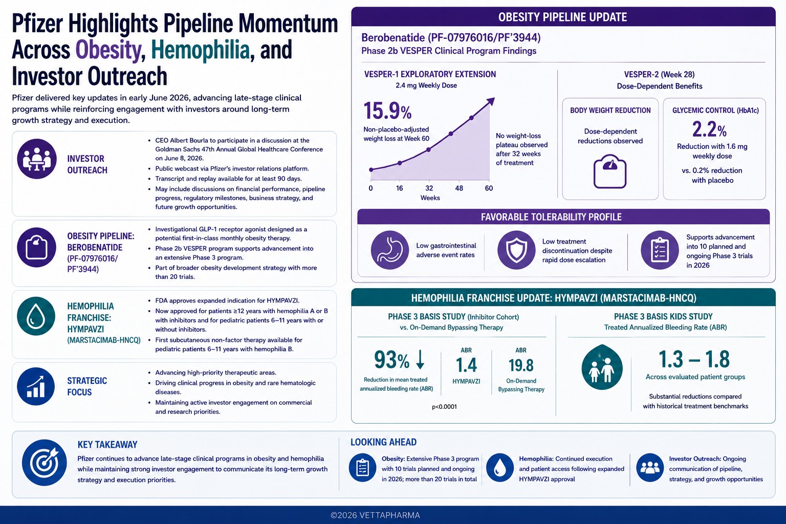 Pfizer Highlights Pipeline Momentum Across Obesity, Hemophilia, and Investor Outreach