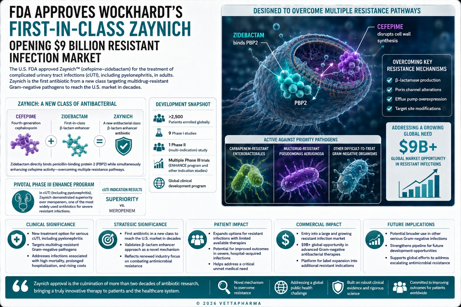 FDA approves Wockhardt’s first-in-class Zaynich opening $9 billion resistant infection market