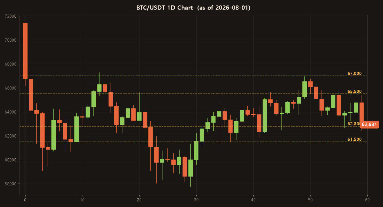 Bitcoin giảm về $62,860 hôm nay — Vùng hỗ trợ nào có thể giữ được?