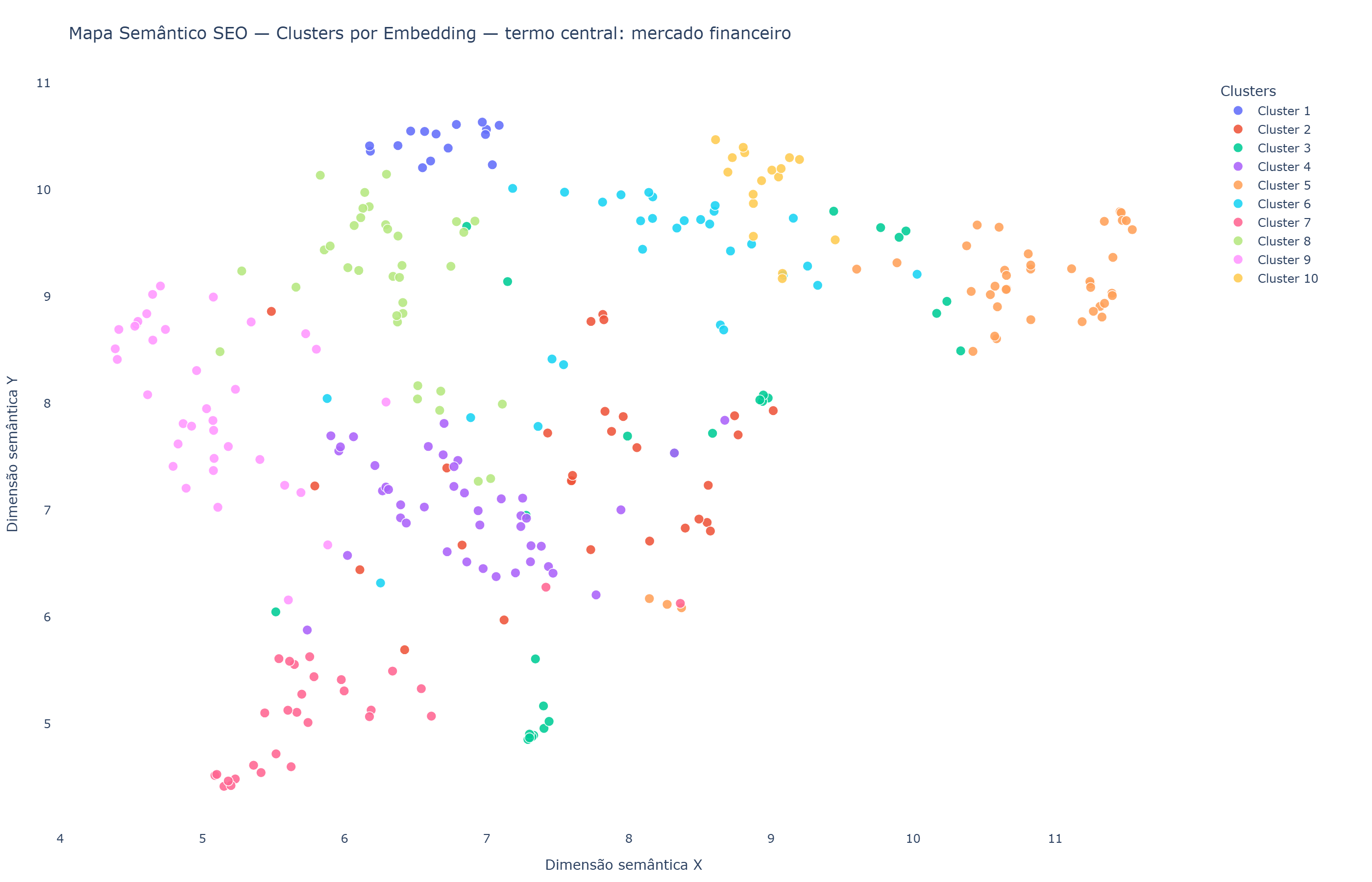 Mapa de clusters por embedding