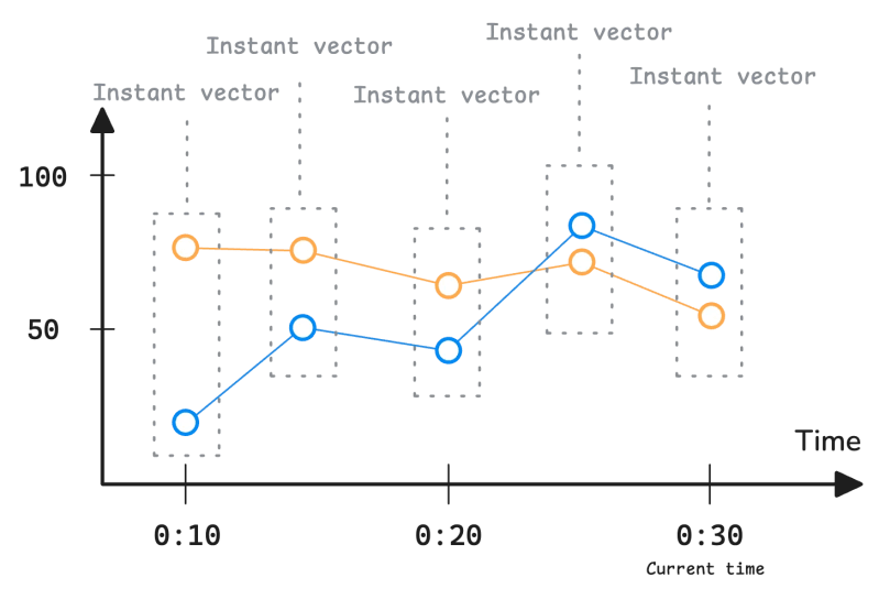 Prometheus Monitoring Instant Queries And Range Queries Explained - Incredible Desktop Nature Arts | Free Download