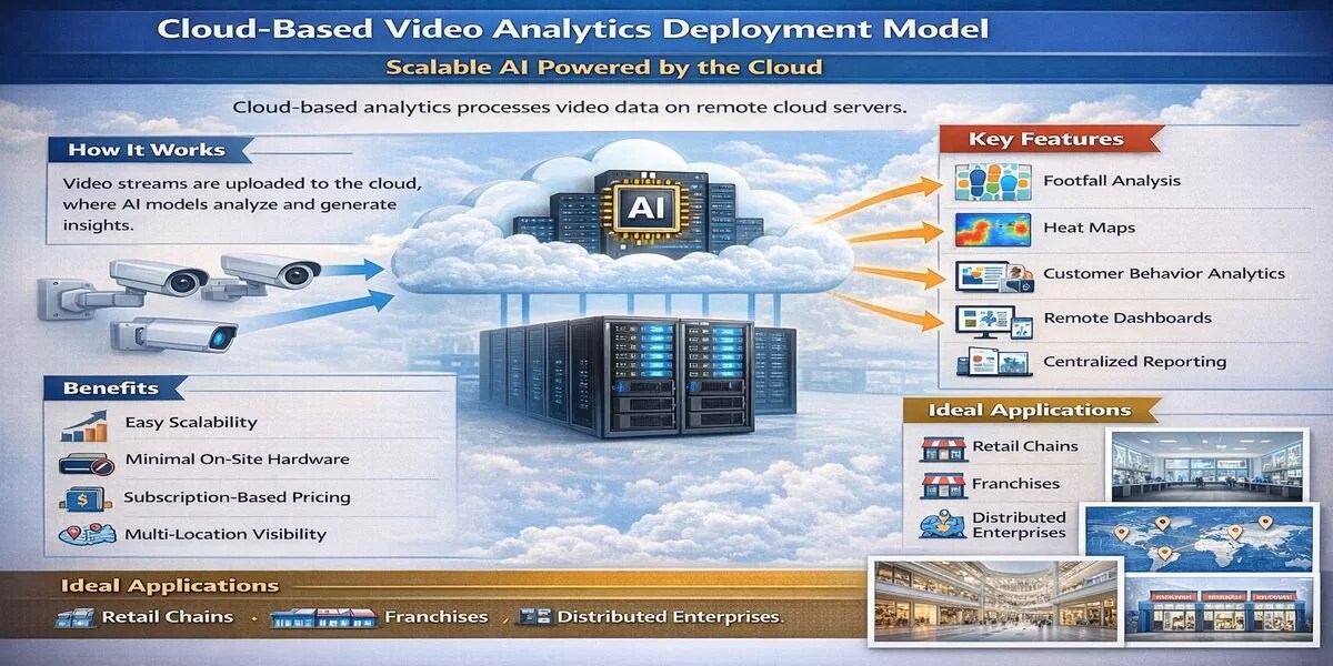 cloud based video analytics dashboard with AI-driven surveillance insights