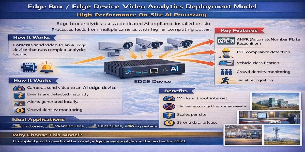 Edge Device Video Analytics is transforming how modern CCTV systems operate.