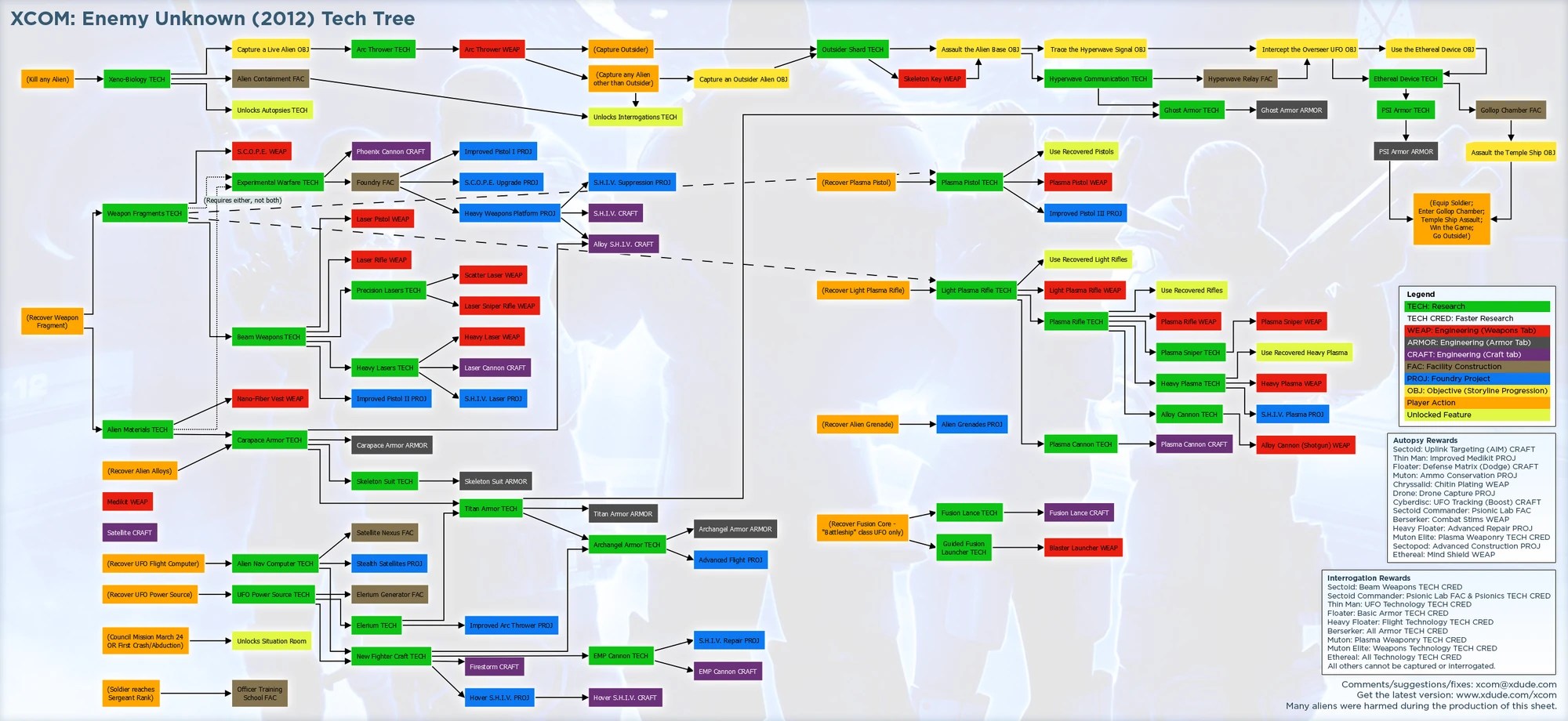 War of the chosen expansion. Research projects (XCOM: Enemy Unknown) | XCOM Wiki