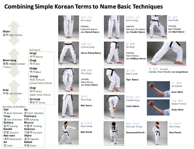 taekwondo vocabulary taekwondo wiki fandom powered by wikia