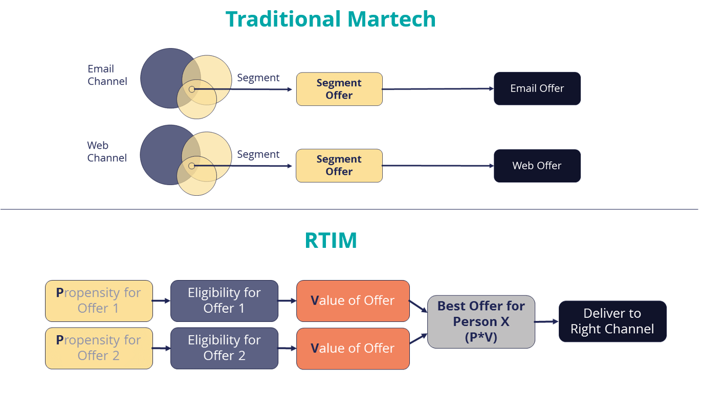 Martech Archives - Marketing Technology