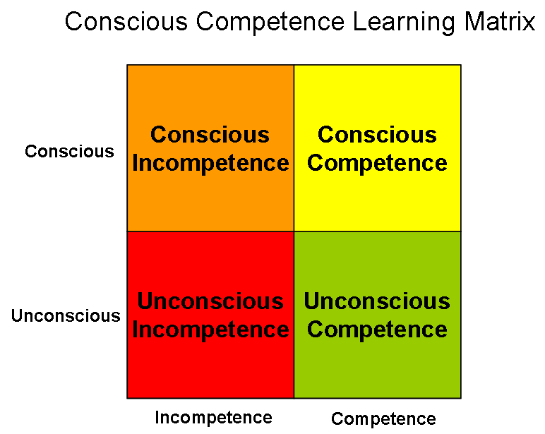 Conscious Competence Learning Matrix The Blog Of Vincent Van Eekhout