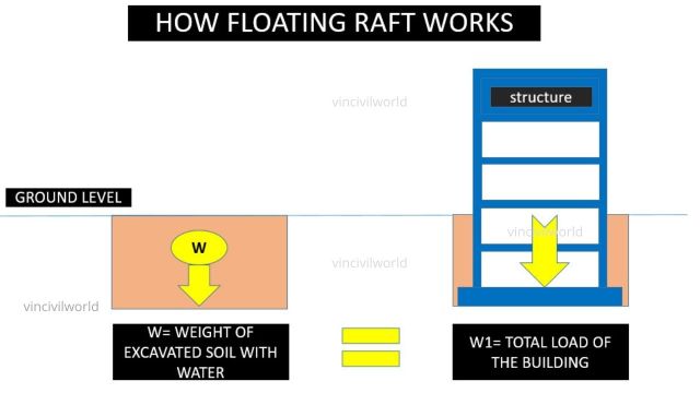 Balancing Raft /Floating Raft Methodology