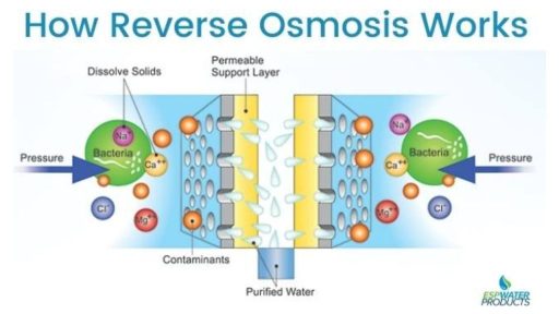 How Reverse Osmosis Works? Credits ESP Water Products