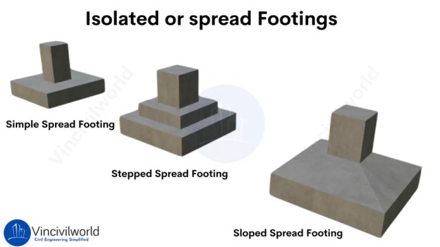 Shallow Foundation types : Spread Footing or Isolated Footings