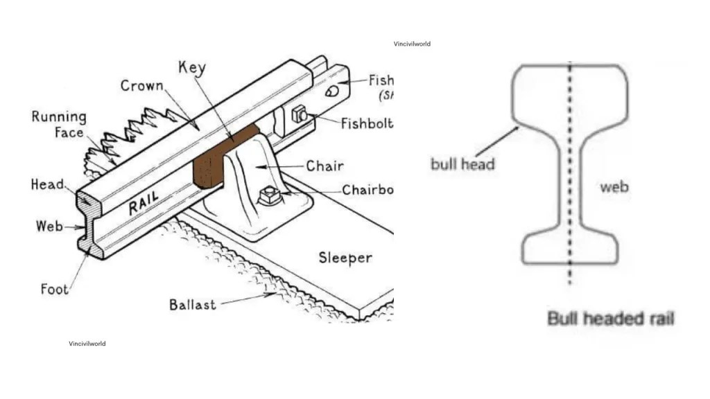 Diagram illustrating the components of a bull headed rail, including the head, web, foot, and their connections to the sleeper, along with a cross-section of the rail design.