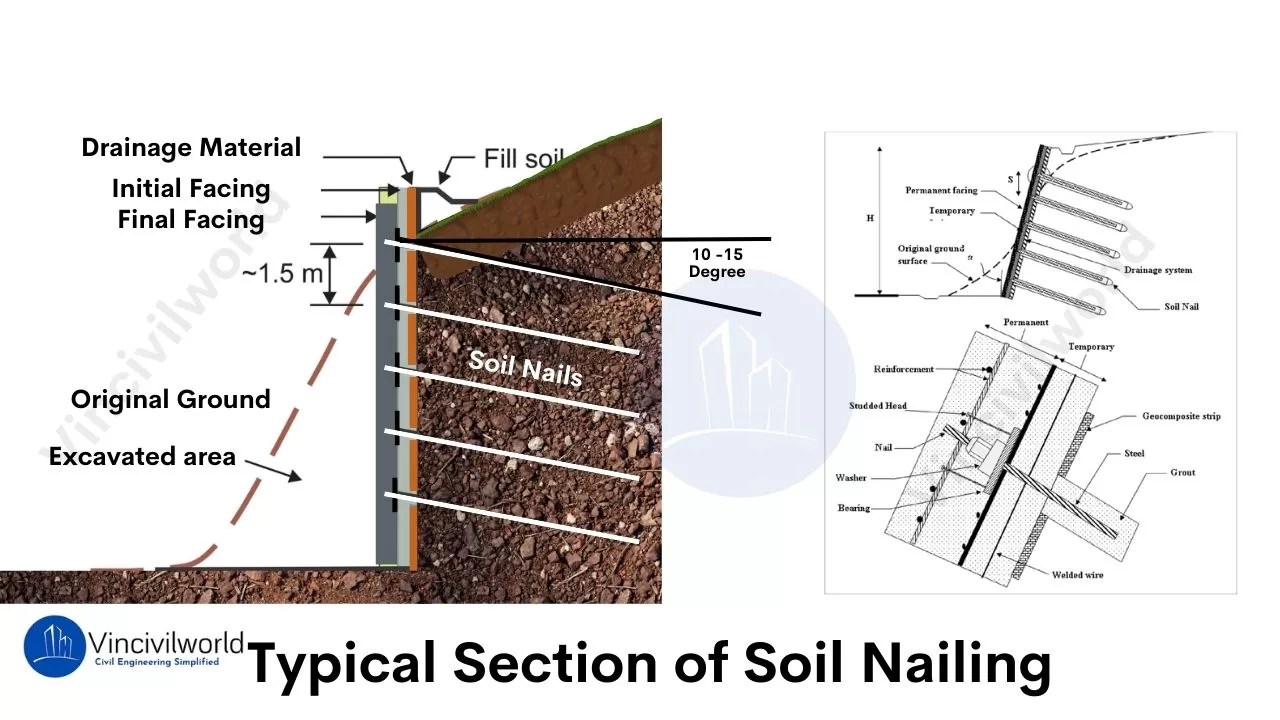 Illustration depicting a typical section of soil nailing, showing components like soil nails, drainage material, initial and final facings, and the relationship between the original ground and the excavated area.
