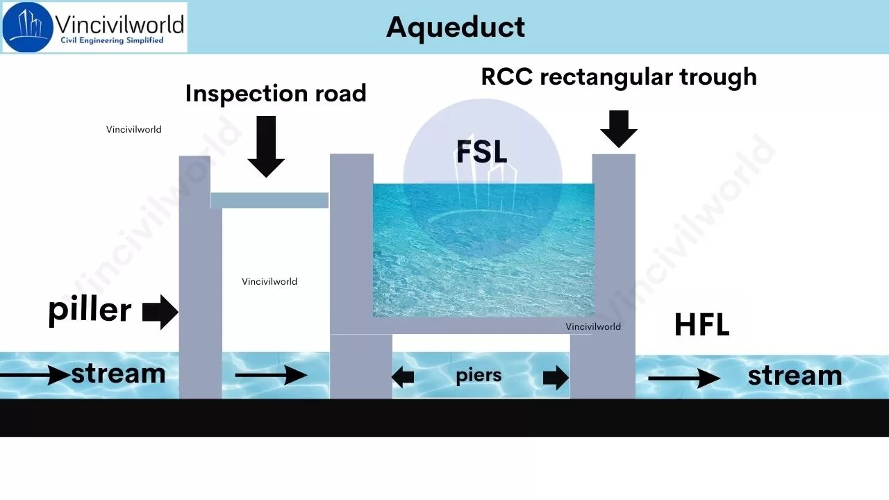 Diagram illustrating an aqueduct, featuring an inspection road, RCC rectangular trough, and both Full Supply Level (FSL) and High Flood Level (HFL) indicators.