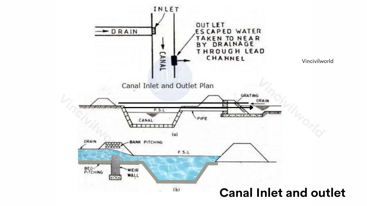 Diagram illustrating the design of a canal inlet and outlet system, showing water flow direction and structural components.