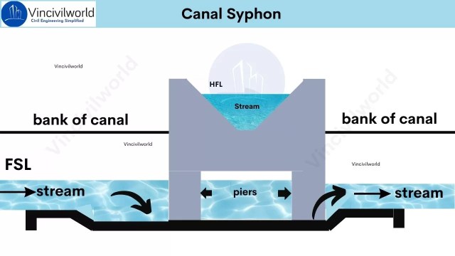 Diagram illustrating a canal syphon, showing water flow through the structure with banks of the canal marked, indicating Full Supply Level (FSL) and High Flood Level (HFL).