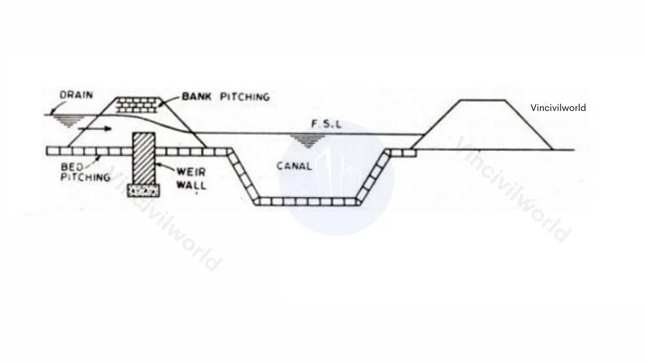 Diagram highlighting the relationships between a drainage channel and an irrigation canal, including features like bank pitching, bed pitching, and weir wall.