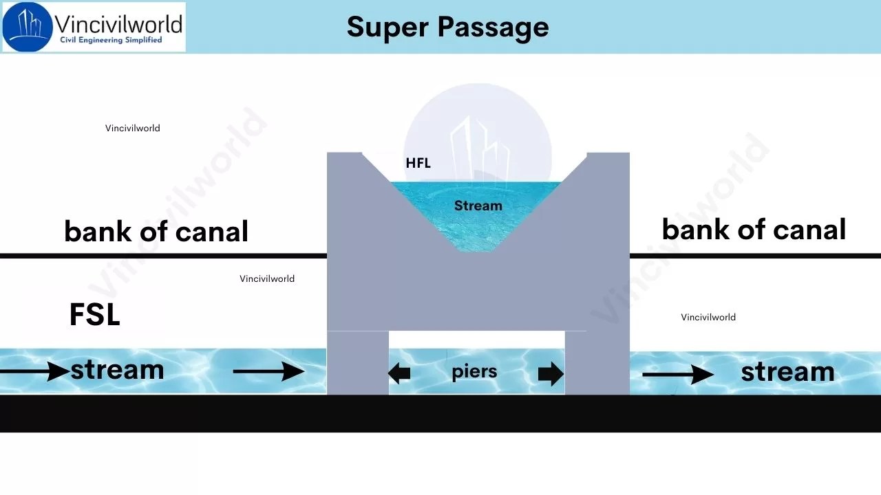 Diagram illustrating a  structure showing the banks of a canal, the full supply level (FSL), and the high flood level (HFL) with stream flow indicated.