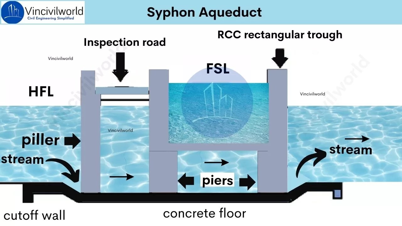 Diagram illustrating an aqueduct, featuring an inspection road, RCC rectangular trough, and both Full Supply Level (FSL) and High Flood Level (HFL) indicators.