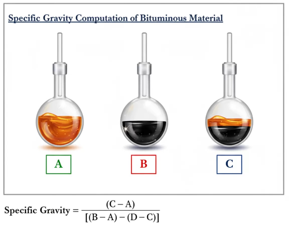 Illustration depicting the specific gravity computation of bituminous material, featuring three flasks labeled A, B, and C, with a formula for calculating specific gravity.