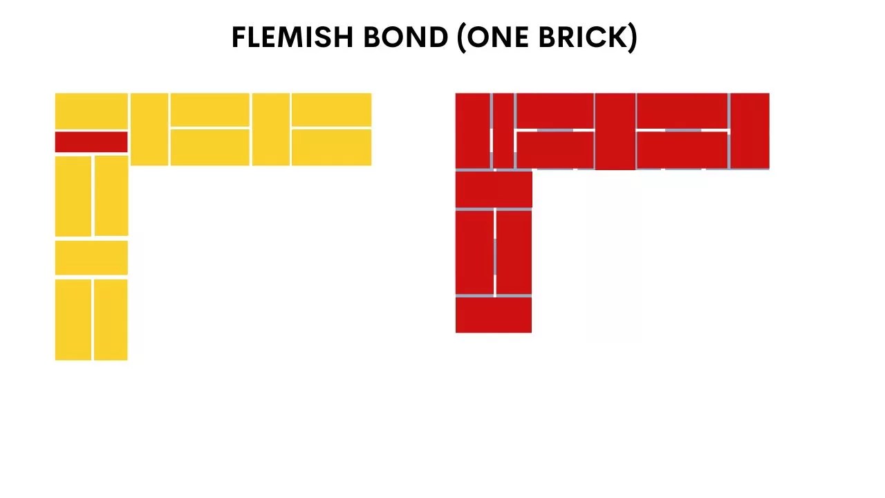 Flemish bond : Types of bonds in brickwork