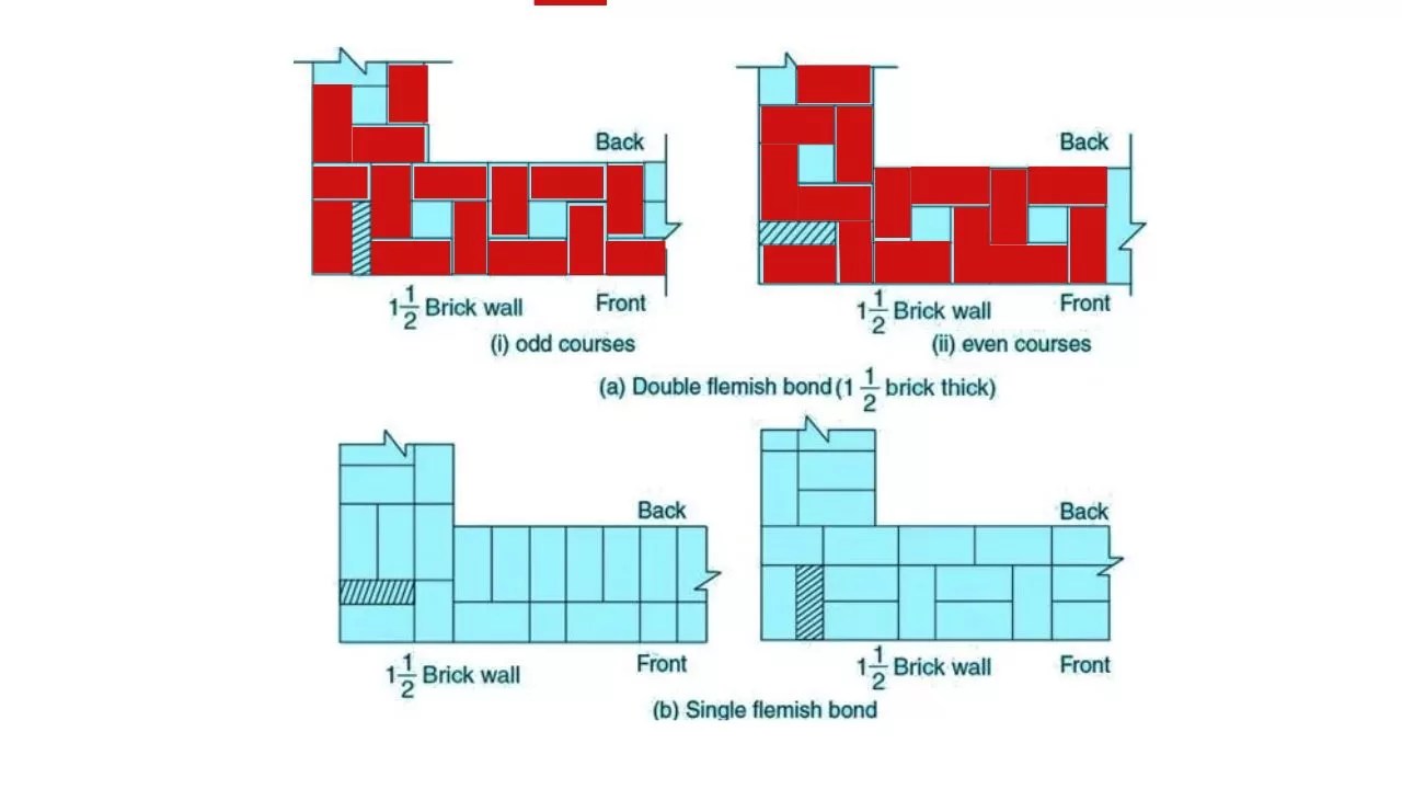 Flemish bond : Types of bonds in brickwork
