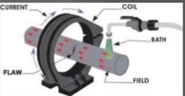 Magnetic Particle Testing (MPT) - In direct Magnetization